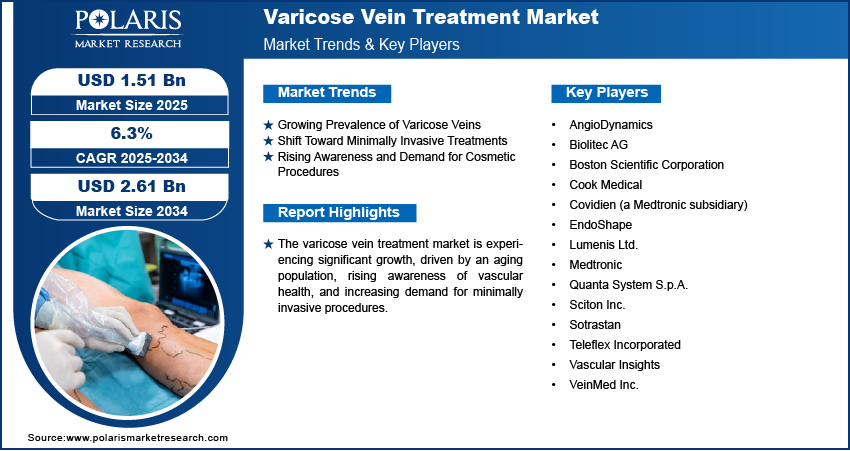 Varicose Vein Treatment Market Size